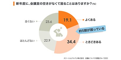 会議室不足を解決
