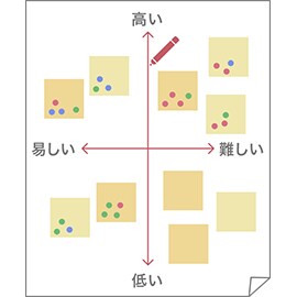 マトリクスにアイディアを配置する