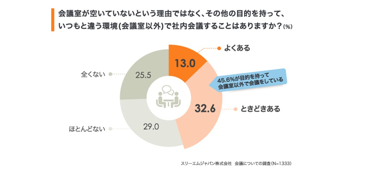 会議室不足を解決
