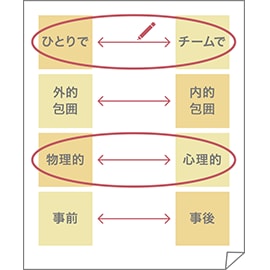 書き出されたアイディアを鳥瞰する