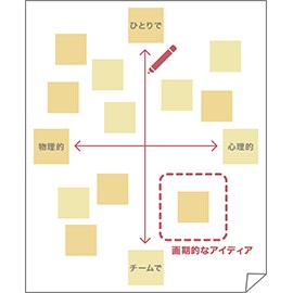 アイディア全体を二分する切り口を幾つか考え、その中から2つに絞る