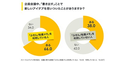 アイディアを可視化する
